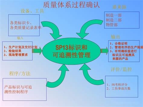 五鬼图|质量管理体系的过程管理模型（也叫乌龟图），怎么画？